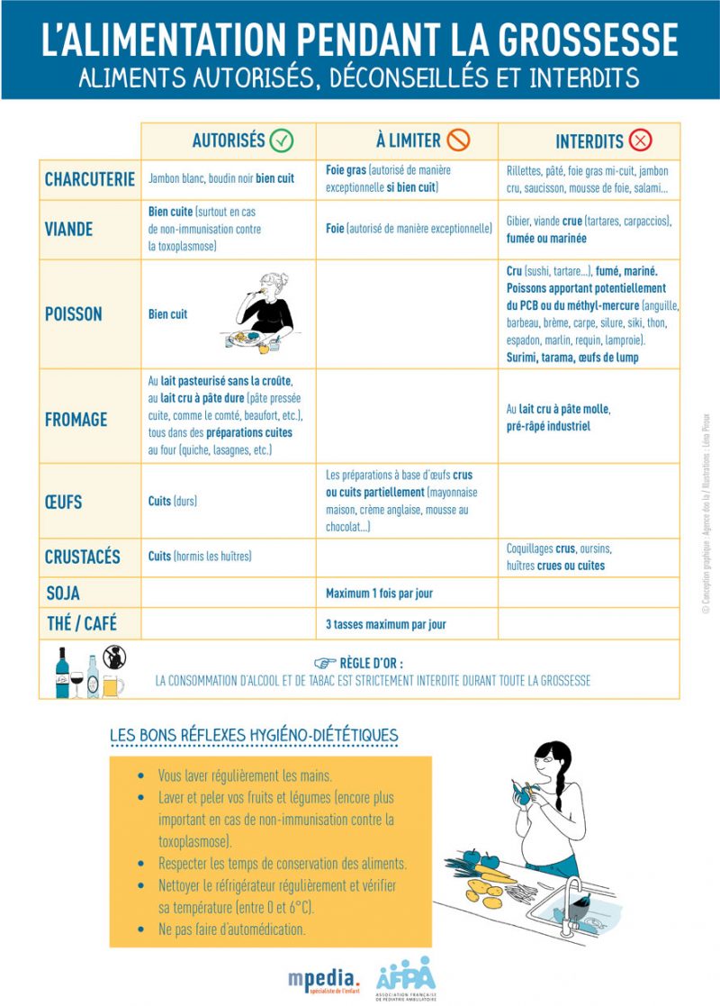 Infographie avec trois colonnes : aliments autorisés, à limiter et interdits.