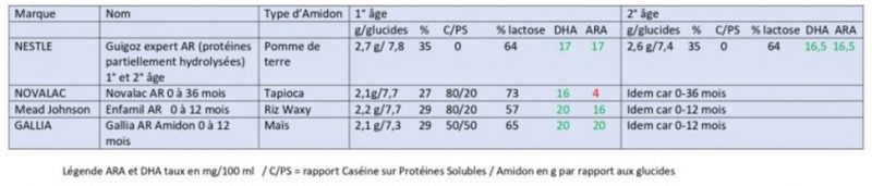 Laits AR épaissis à l'amidon