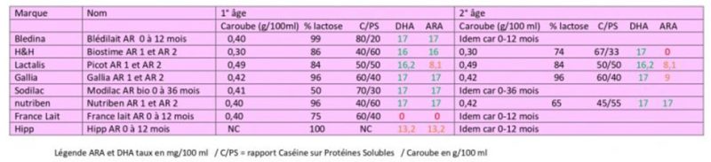 Laits AR épaissis à la caroube