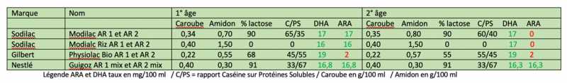 Laits AR épaissis à la caroube et à l'amidon